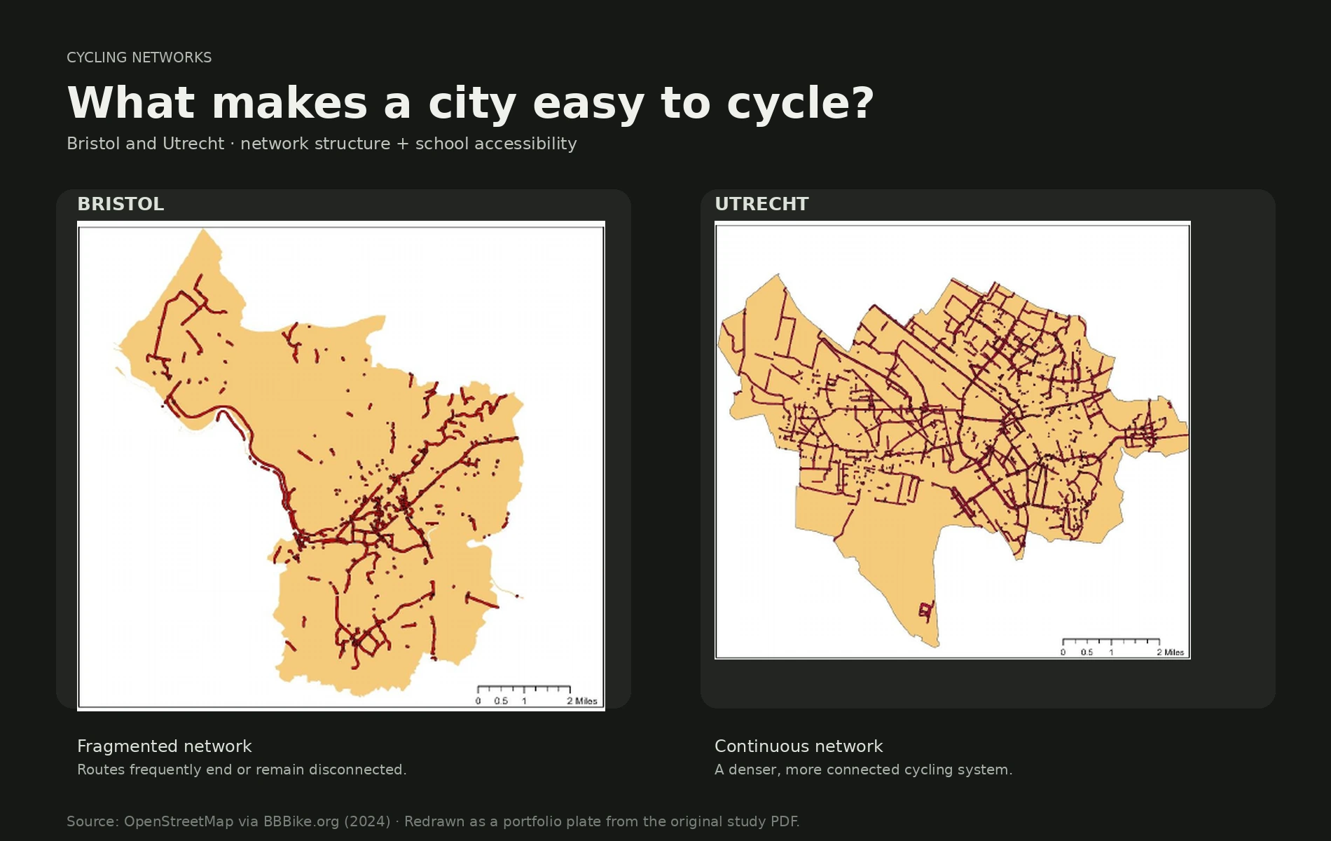 Bristol and Utrecht cycling network comparison